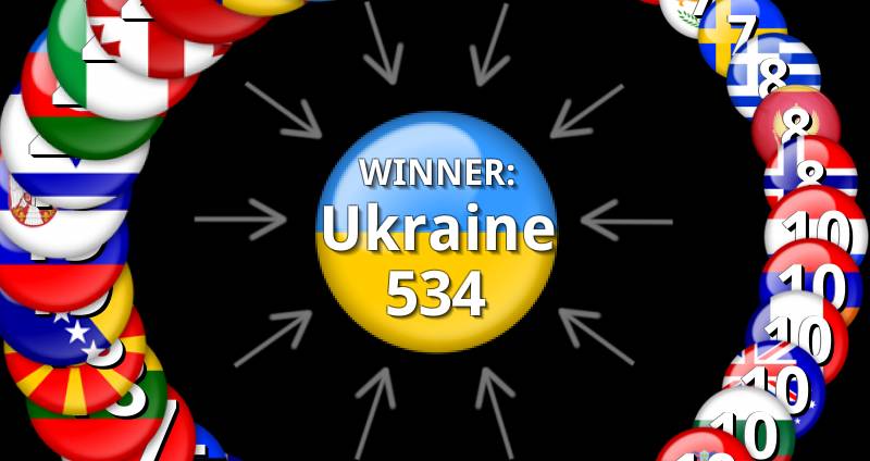 Ukrán győzelem az Eurovízión