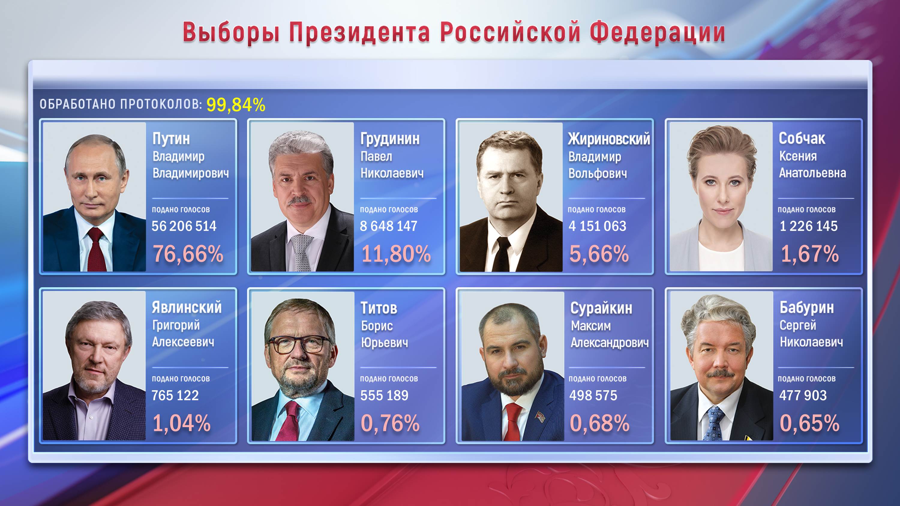 Oroszországi elnökválasztás - 2018
