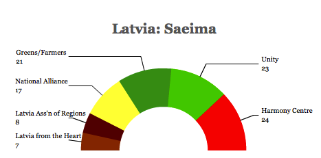 Az "orosz párt" győzött Lettországban 