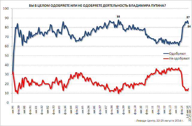 Kicsit csökkent Putyin népszerűsége