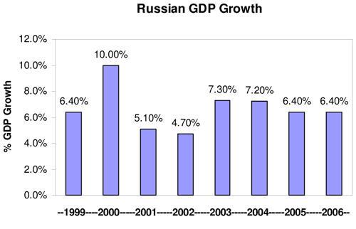 Gyorsabban bővülhet az orosz gazdaság 